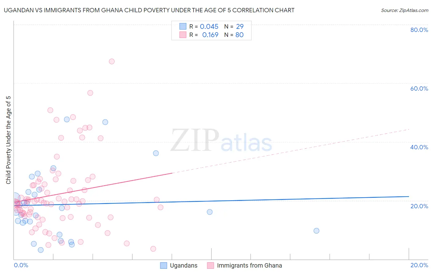 Ugandan vs Immigrants from Ghana Child Poverty Under the Age of 5