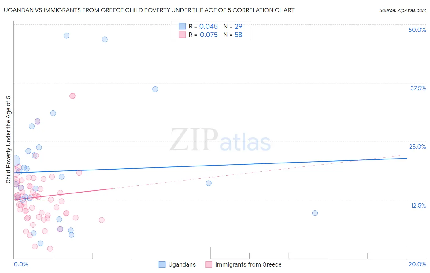 Ugandan vs Immigrants from Greece Child Poverty Under the Age of 5