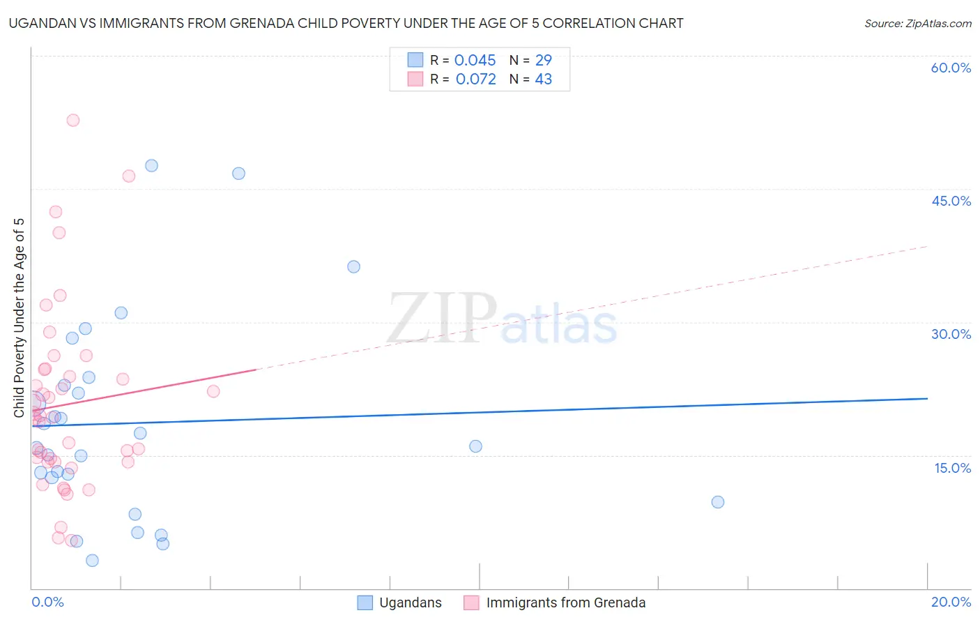 Ugandan vs Immigrants from Grenada Child Poverty Under the Age of 5