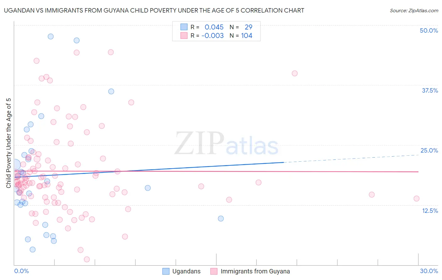 Ugandan vs Immigrants from Guyana Child Poverty Under the Age of 5