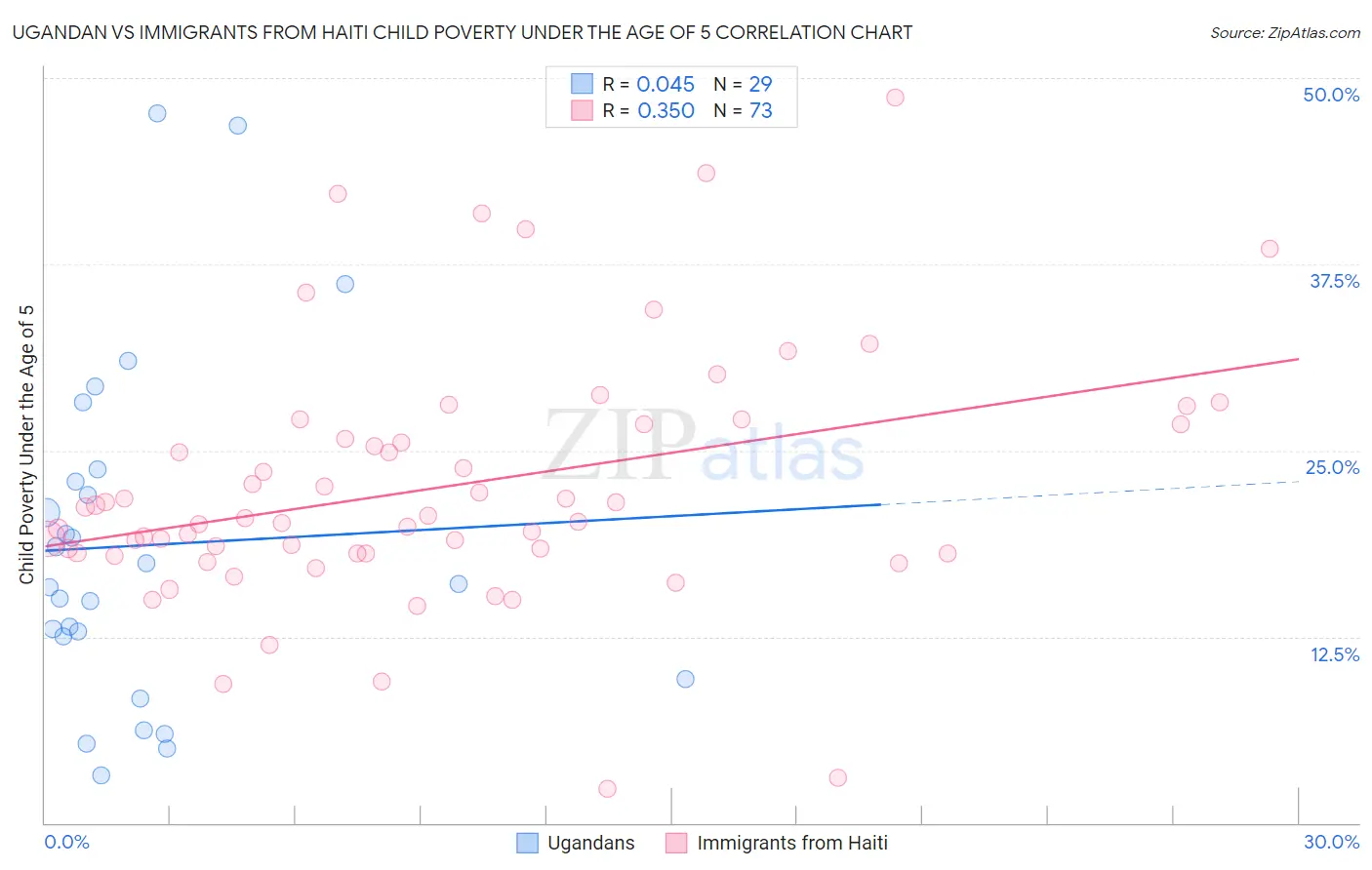 Ugandan vs Immigrants from Haiti Child Poverty Under the Age of 5