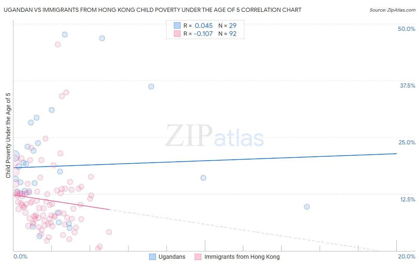 Ugandan vs Immigrants from Hong Kong Child Poverty Under the Age of 5