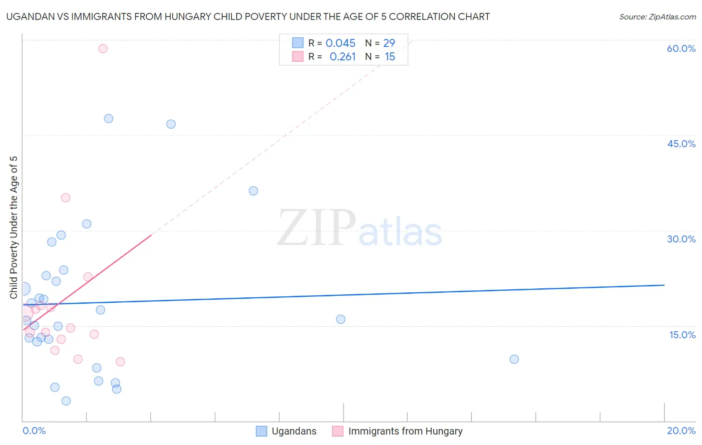 Ugandan vs Immigrants from Hungary Child Poverty Under the Age of 5