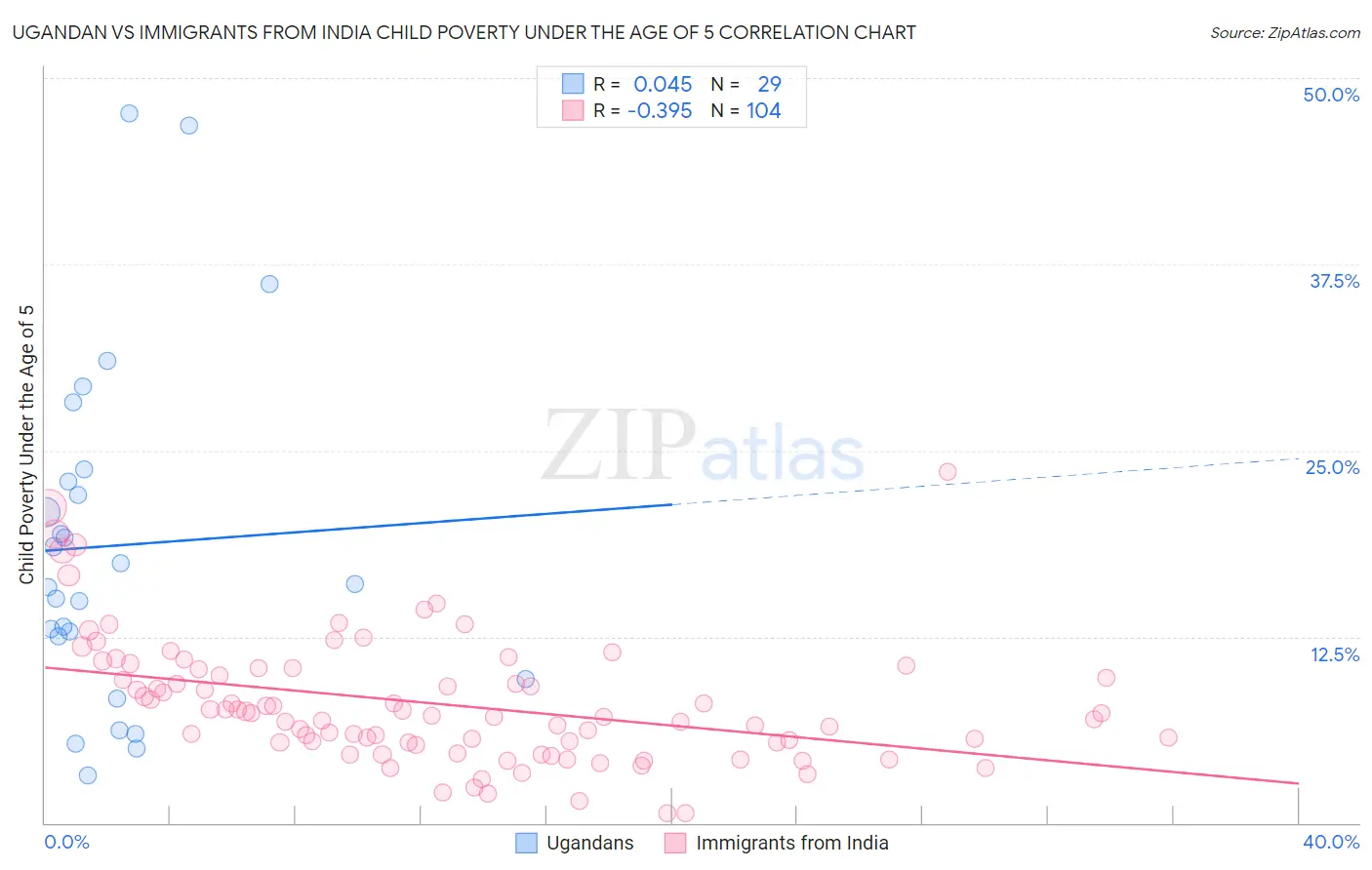 Ugandan vs Immigrants from India Child Poverty Under the Age of 5