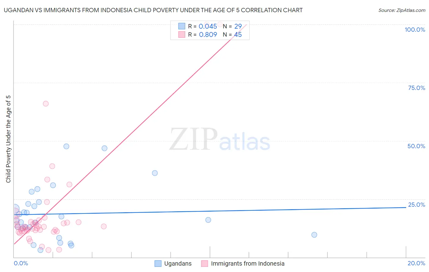 Ugandan vs Immigrants from Indonesia Child Poverty Under the Age of 5