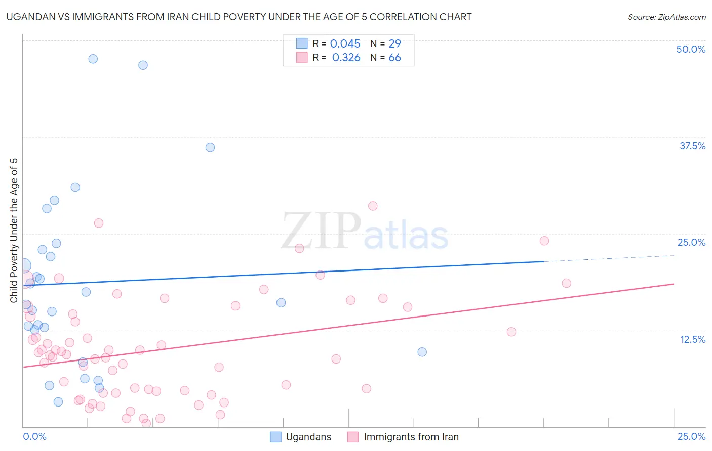 Ugandan vs Immigrants from Iran Child Poverty Under the Age of 5