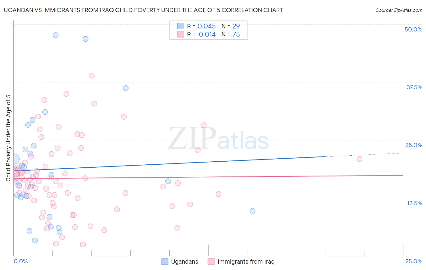 Ugandan vs Immigrants from Iraq Child Poverty Under the Age of 5