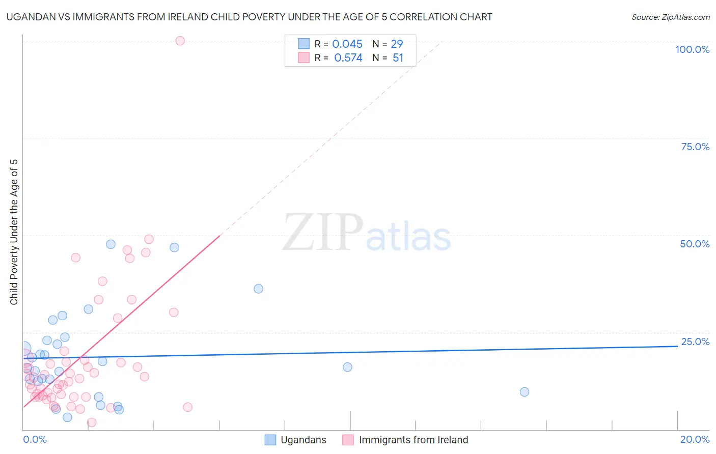 Ugandan vs Immigrants from Ireland Child Poverty Under the Age of 5