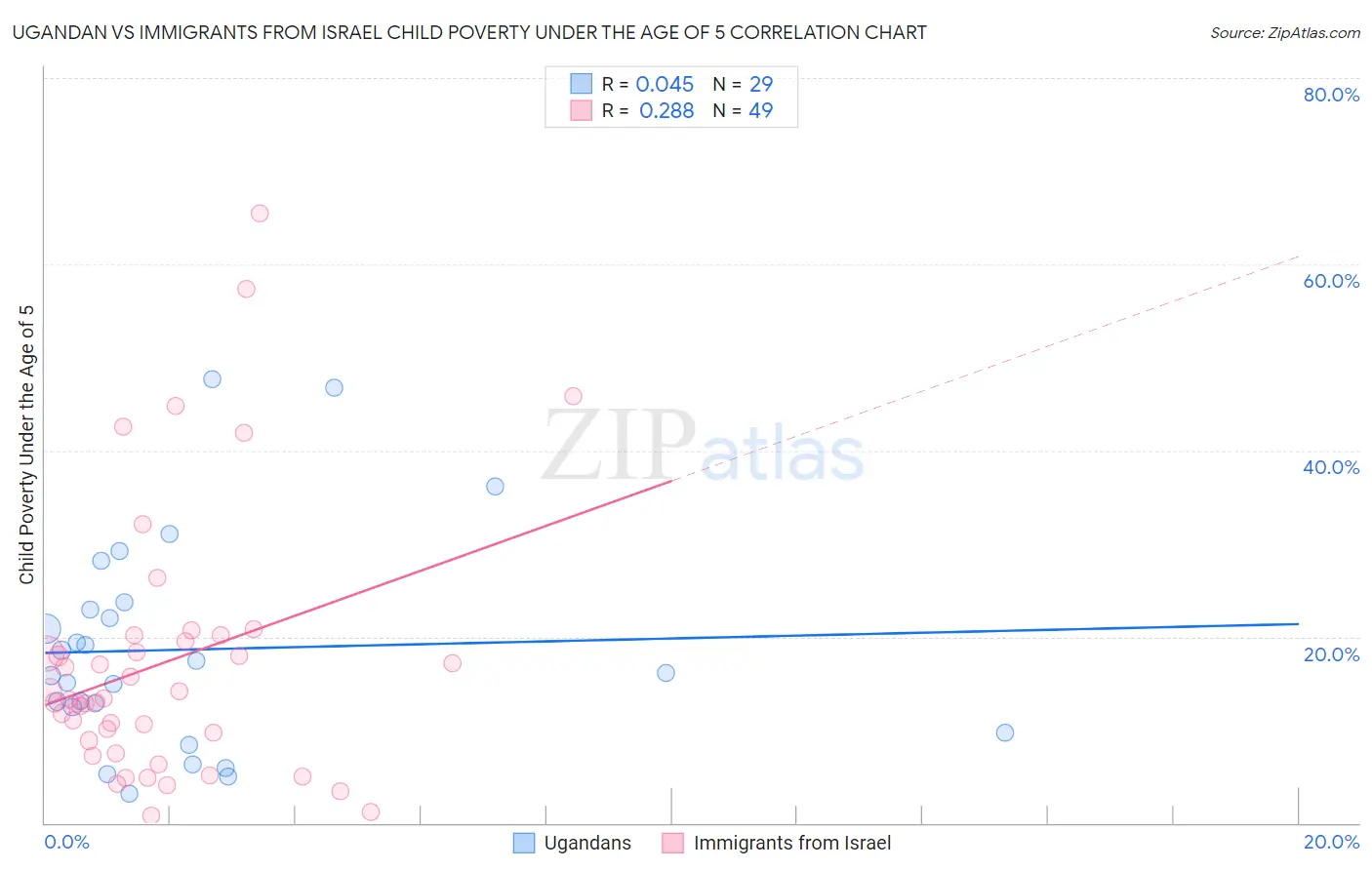Ugandan vs Immigrants from Israel Child Poverty Under the Age of 5