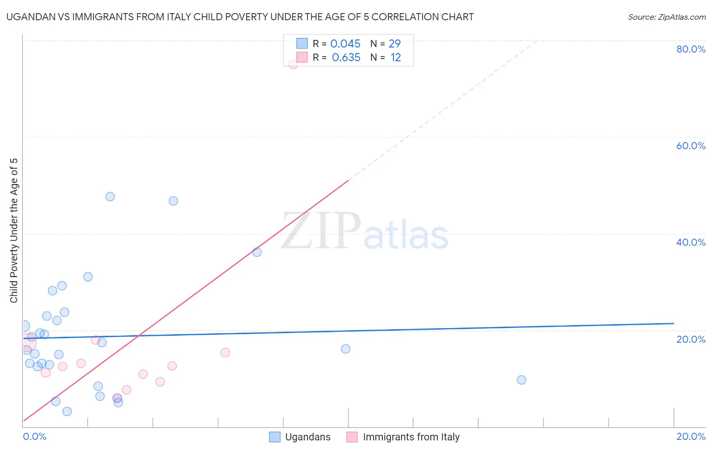 Ugandan vs Immigrants from Italy Child Poverty Under the Age of 5