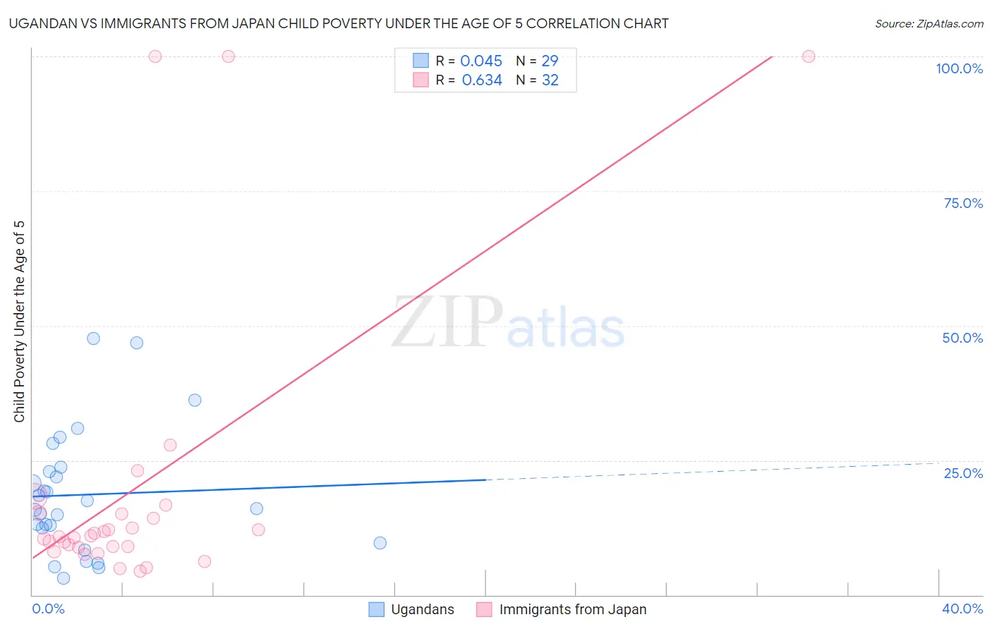 Ugandan vs Immigrants from Japan Child Poverty Under the Age of 5