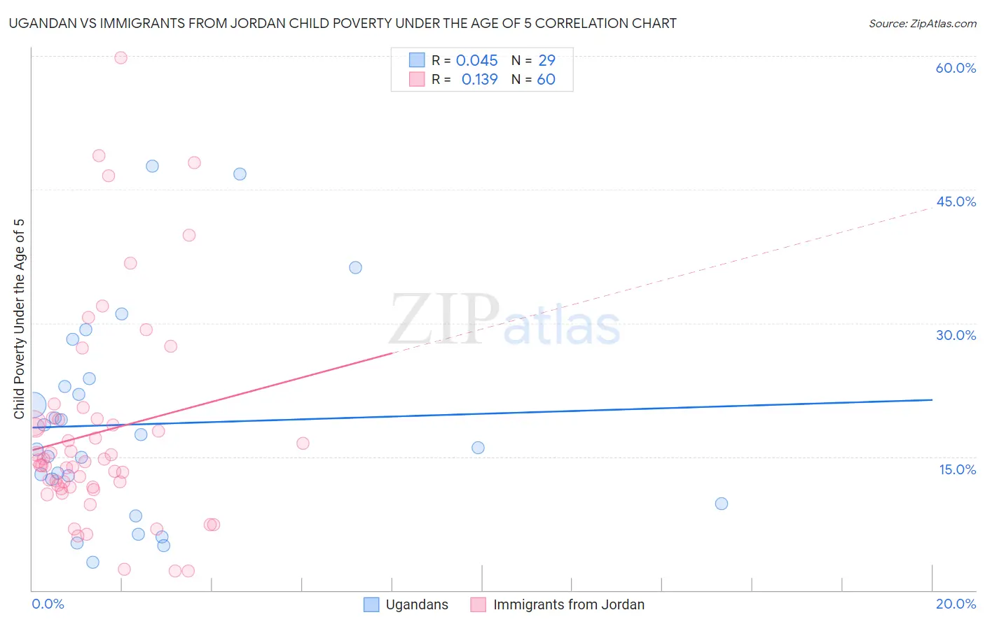 Ugandan vs Immigrants from Jordan Child Poverty Under the Age of 5