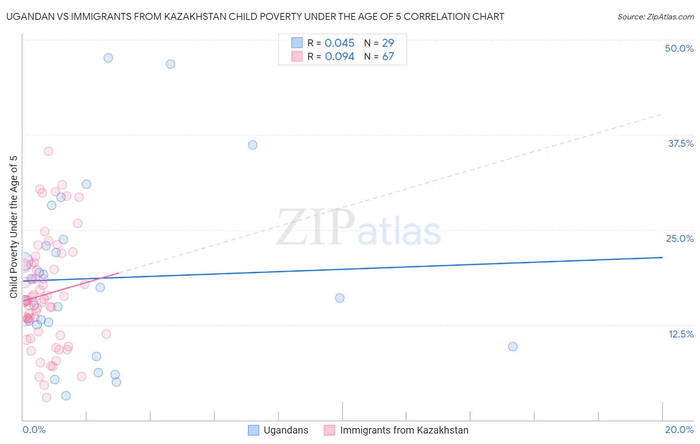 Ugandan vs Immigrants from Kazakhstan Child Poverty Under the Age of 5