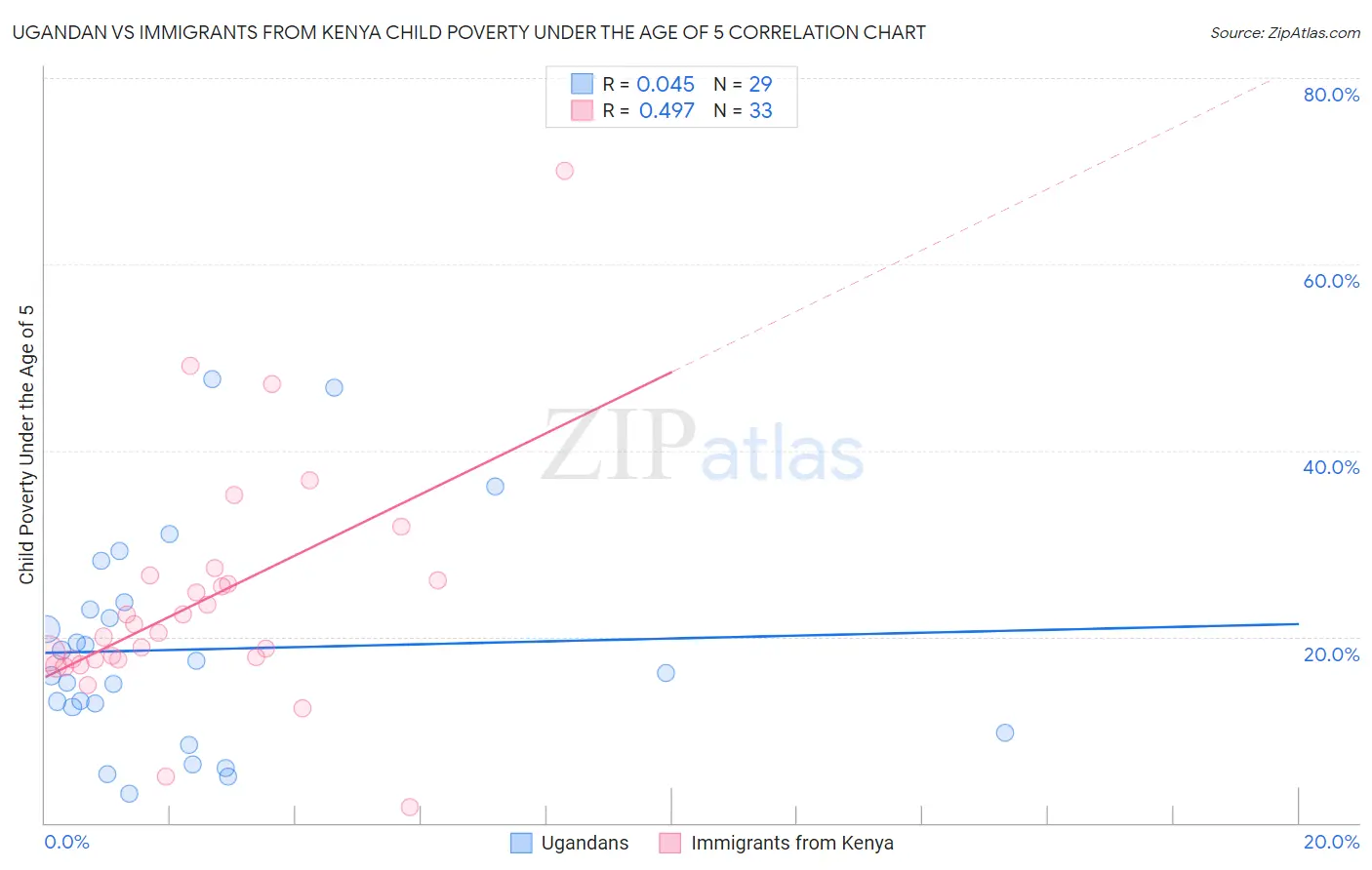 Ugandan vs Immigrants from Kenya Child Poverty Under the Age of 5