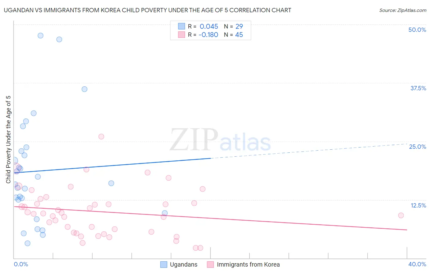 Ugandan vs Immigrants from Korea Child Poverty Under the Age of 5