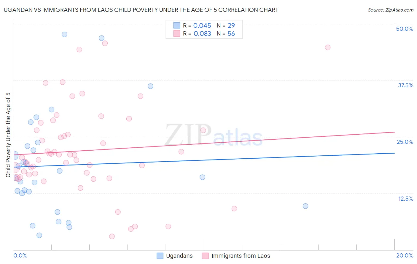 Ugandan vs Immigrants from Laos Child Poverty Under the Age of 5