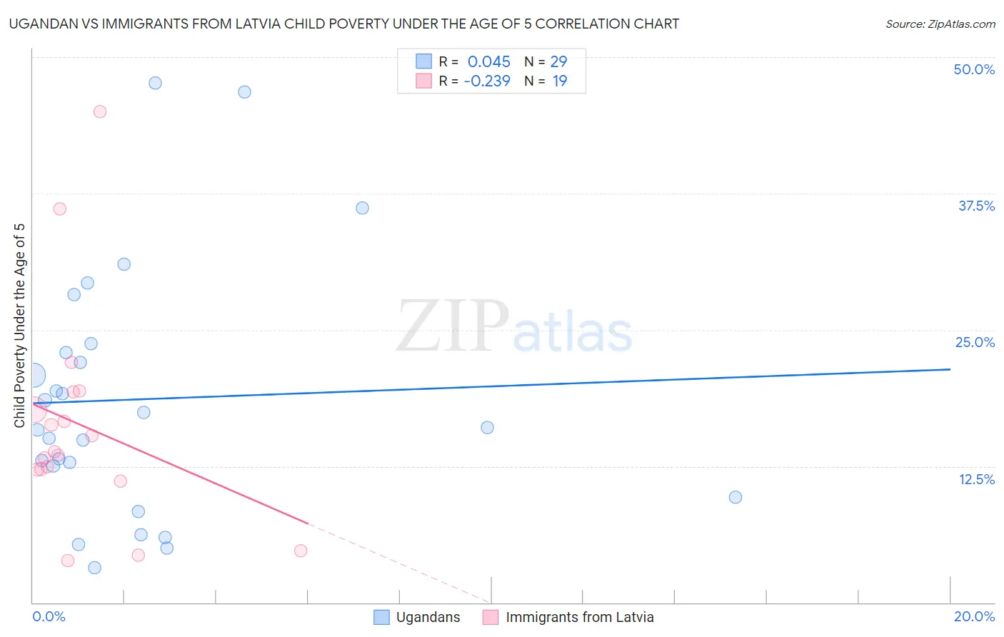 Ugandan vs Immigrants from Latvia Child Poverty Under the Age of 5