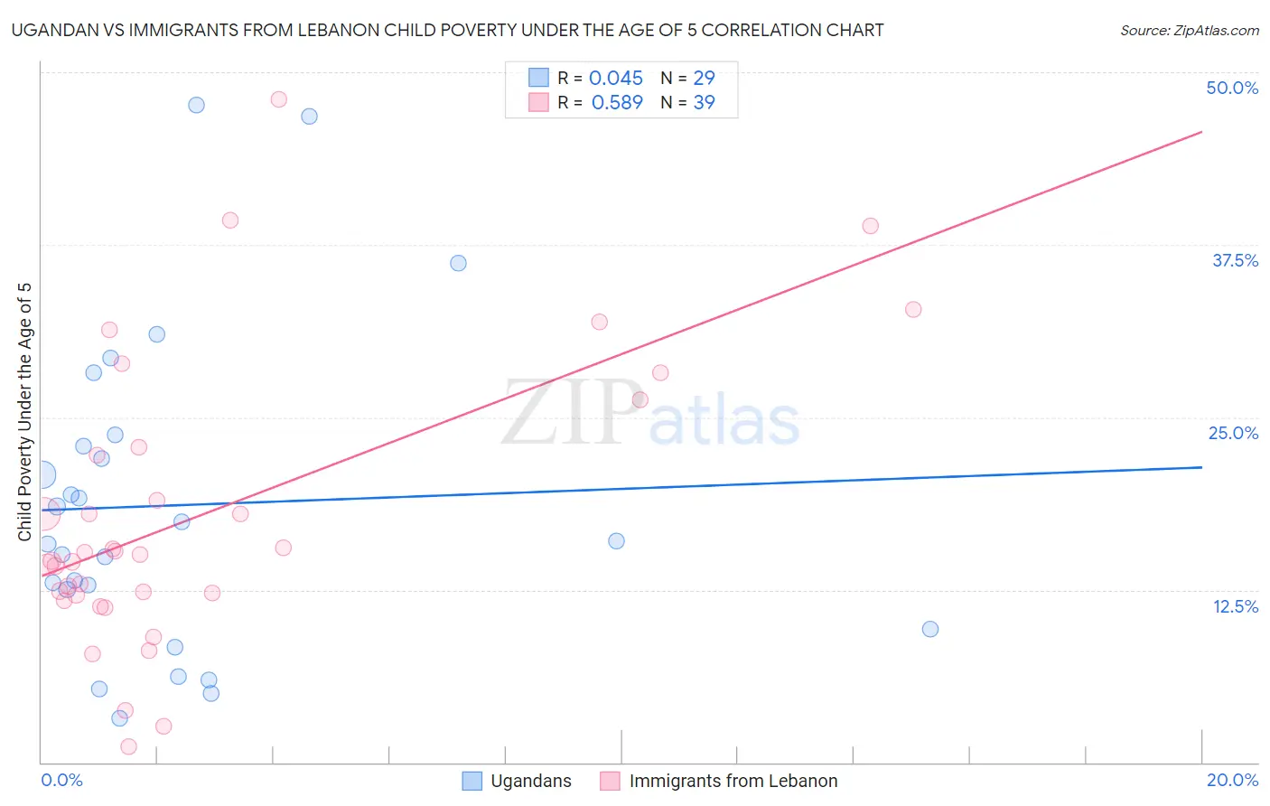 Ugandan vs Immigrants from Lebanon Child Poverty Under the Age of 5