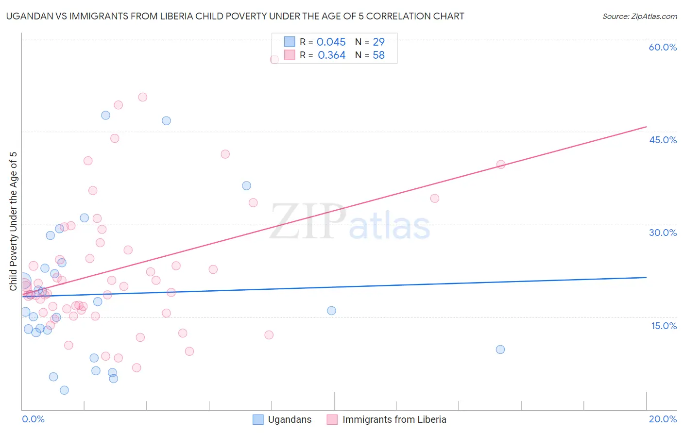 Ugandan vs Immigrants from Liberia Child Poverty Under the Age of 5