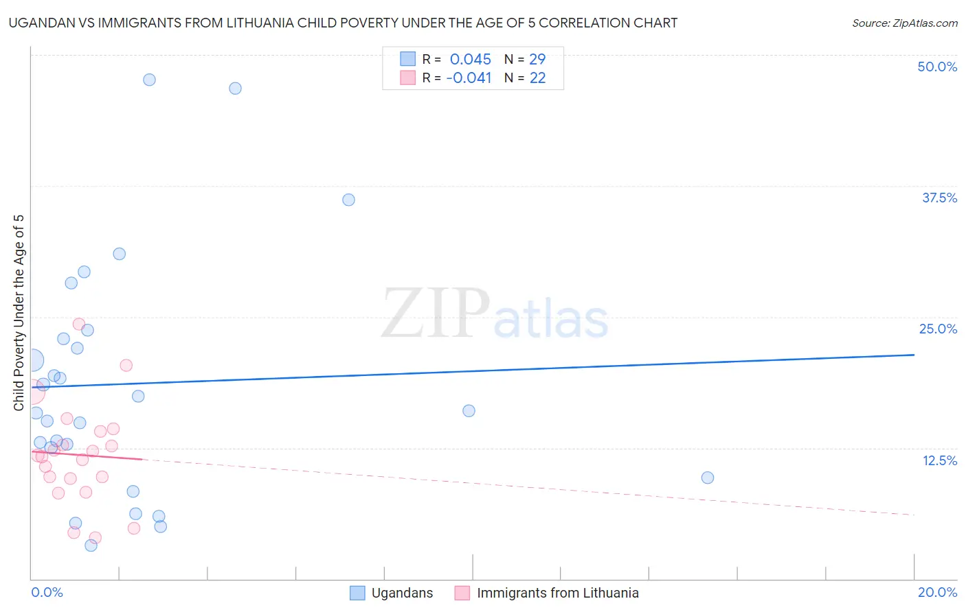 Ugandan vs Immigrants from Lithuania Child Poverty Under the Age of 5