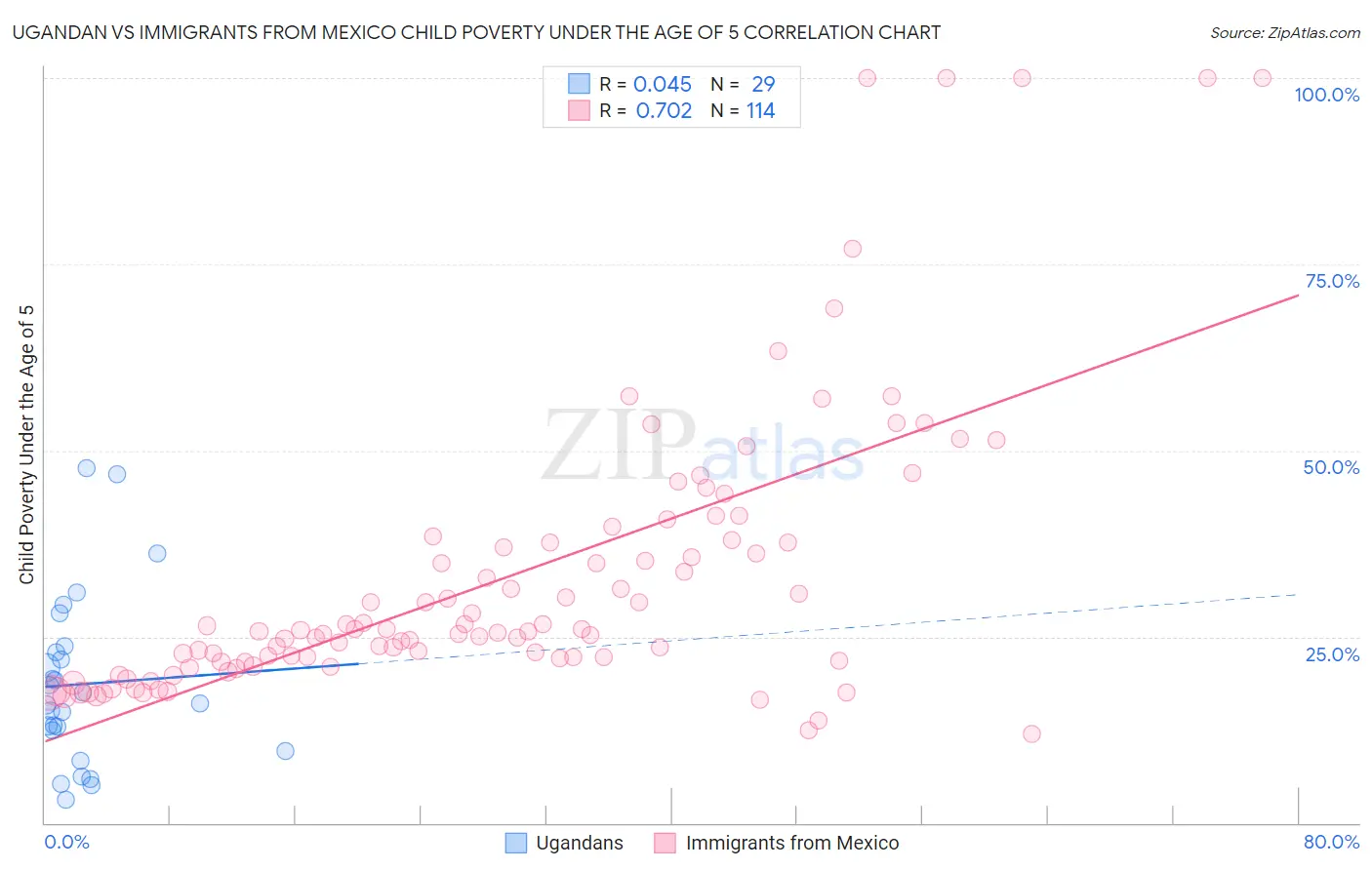 Ugandan vs Immigrants from Mexico Child Poverty Under the Age of 5