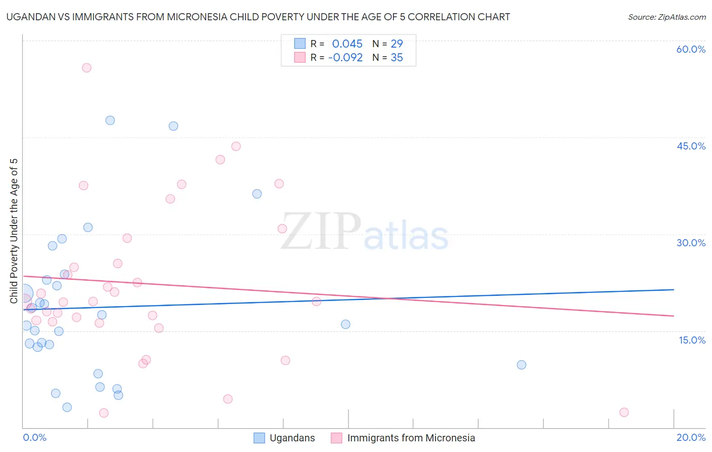 Ugandan vs Immigrants from Micronesia Child Poverty Under the Age of 5