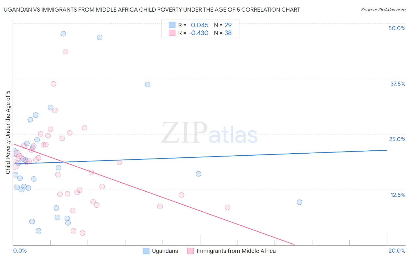 Ugandan vs Immigrants from Middle Africa Child Poverty Under the Age of 5