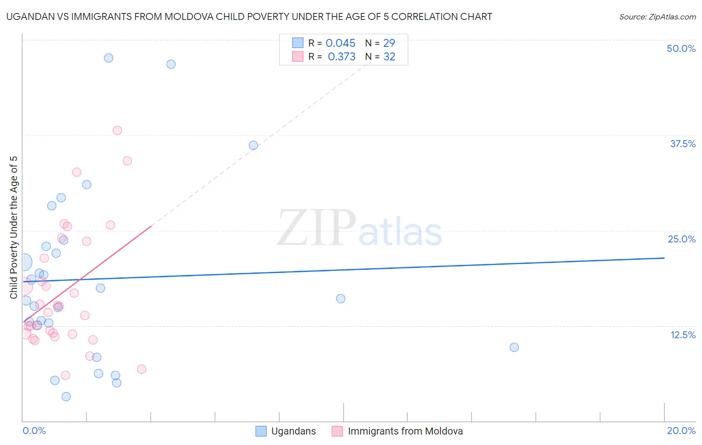 Ugandan vs Immigrants from Moldova Child Poverty Under the Age of 5