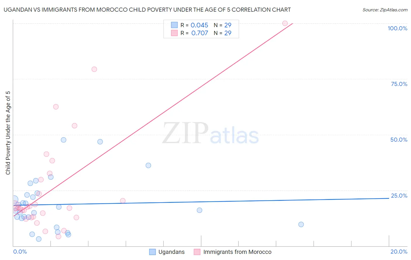 Ugandan vs Immigrants from Morocco Child Poverty Under the Age of 5