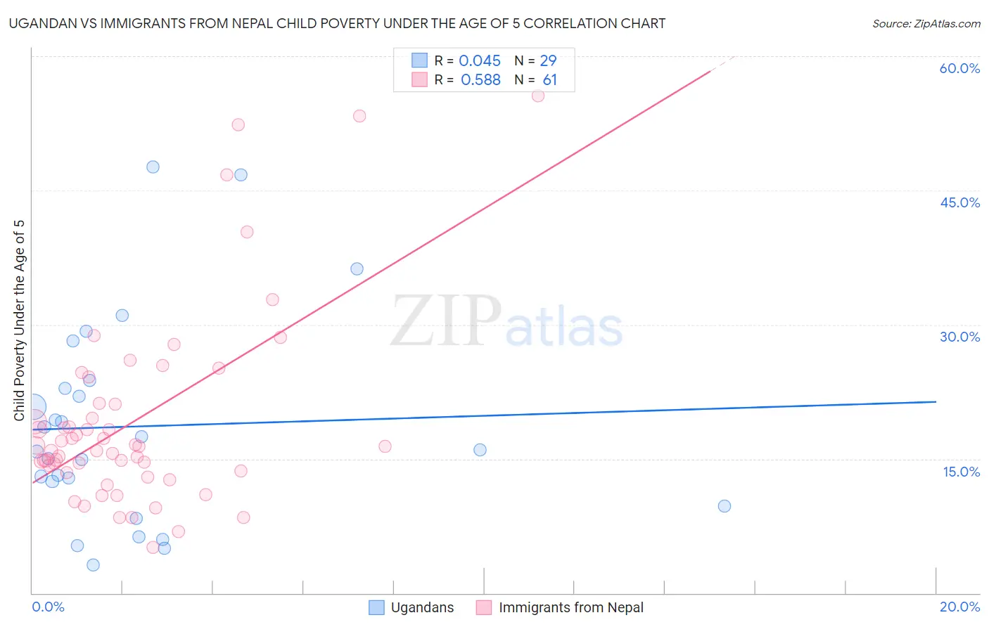 Ugandan vs Immigrants from Nepal Child Poverty Under the Age of 5