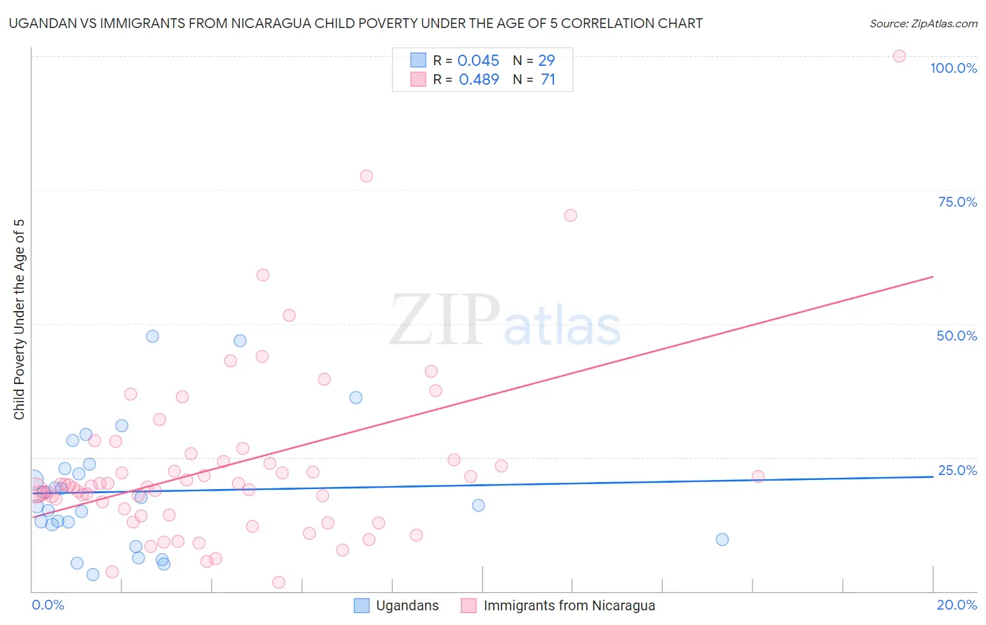 Ugandan vs Immigrants from Nicaragua Child Poverty Under the Age of 5