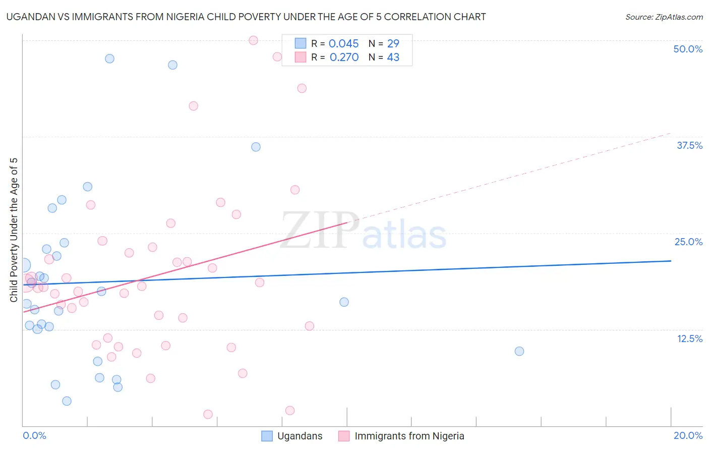 Ugandan vs Immigrants from Nigeria Child Poverty Under the Age of 5