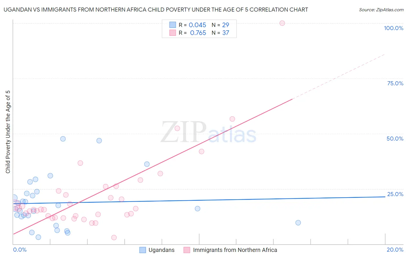 Ugandan vs Immigrants from Northern Africa Child Poverty Under the Age of 5