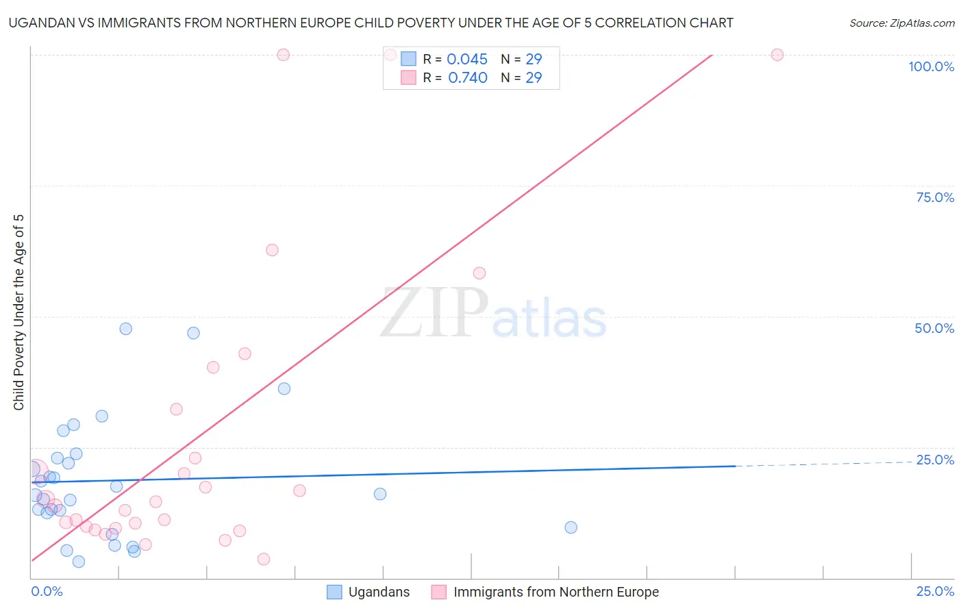Ugandan vs Immigrants from Northern Europe Child Poverty Under the Age of 5