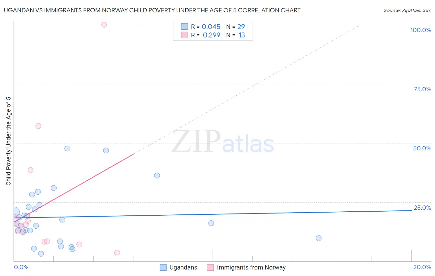 Ugandan vs Immigrants from Norway Child Poverty Under the Age of 5