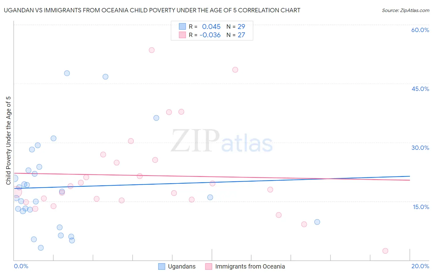 Ugandan vs Immigrants from Oceania Child Poverty Under the Age of 5
