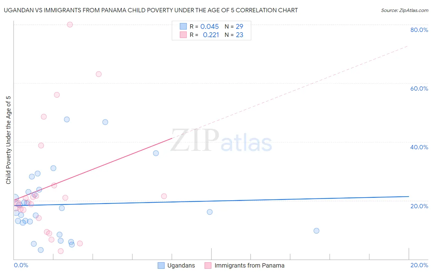 Ugandan vs Immigrants from Panama Child Poverty Under the Age of 5