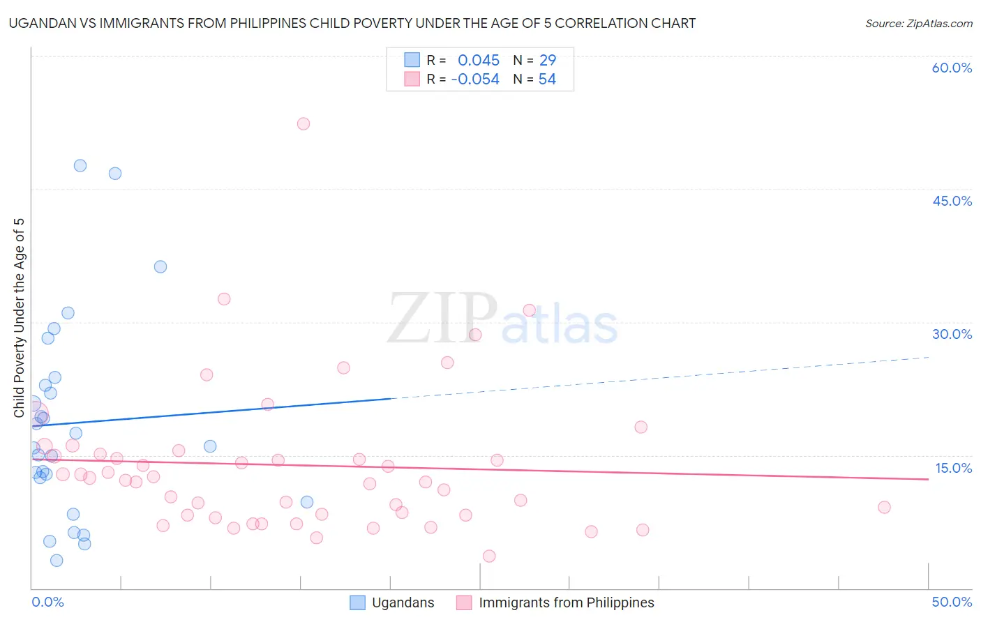 Ugandan vs Immigrants from Philippines Child Poverty Under the Age of 5