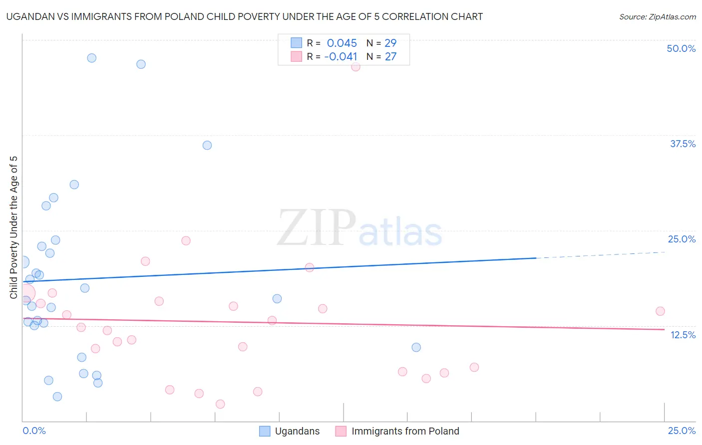 Ugandan vs Immigrants from Poland Child Poverty Under the Age of 5