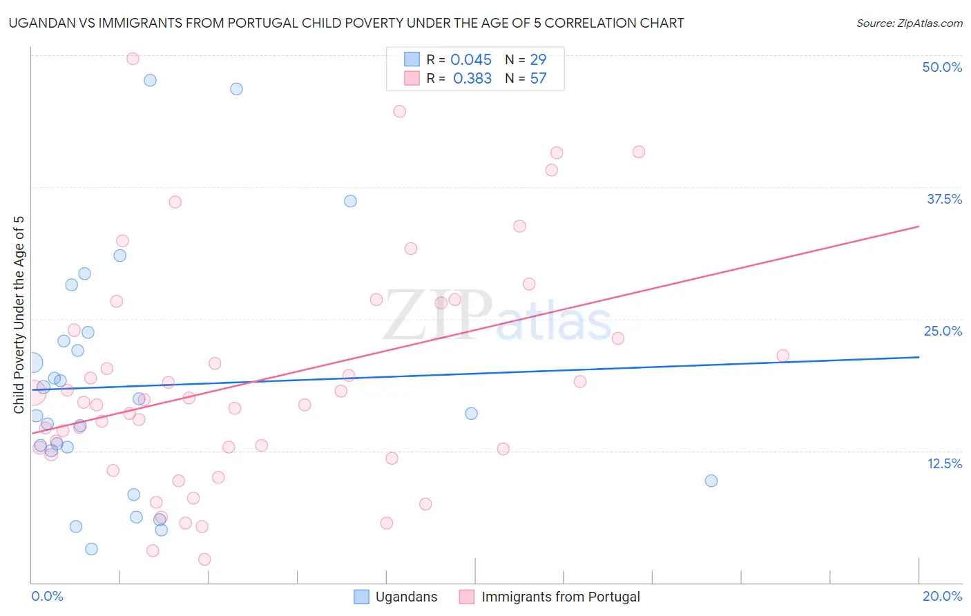 Ugandan vs Immigrants from Portugal Child Poverty Under the Age of 5