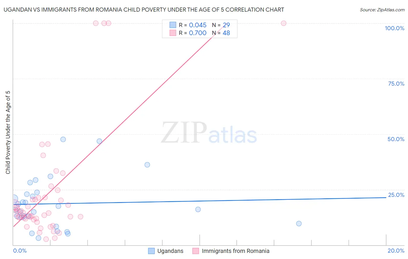 Ugandan vs Immigrants from Romania Child Poverty Under the Age of 5