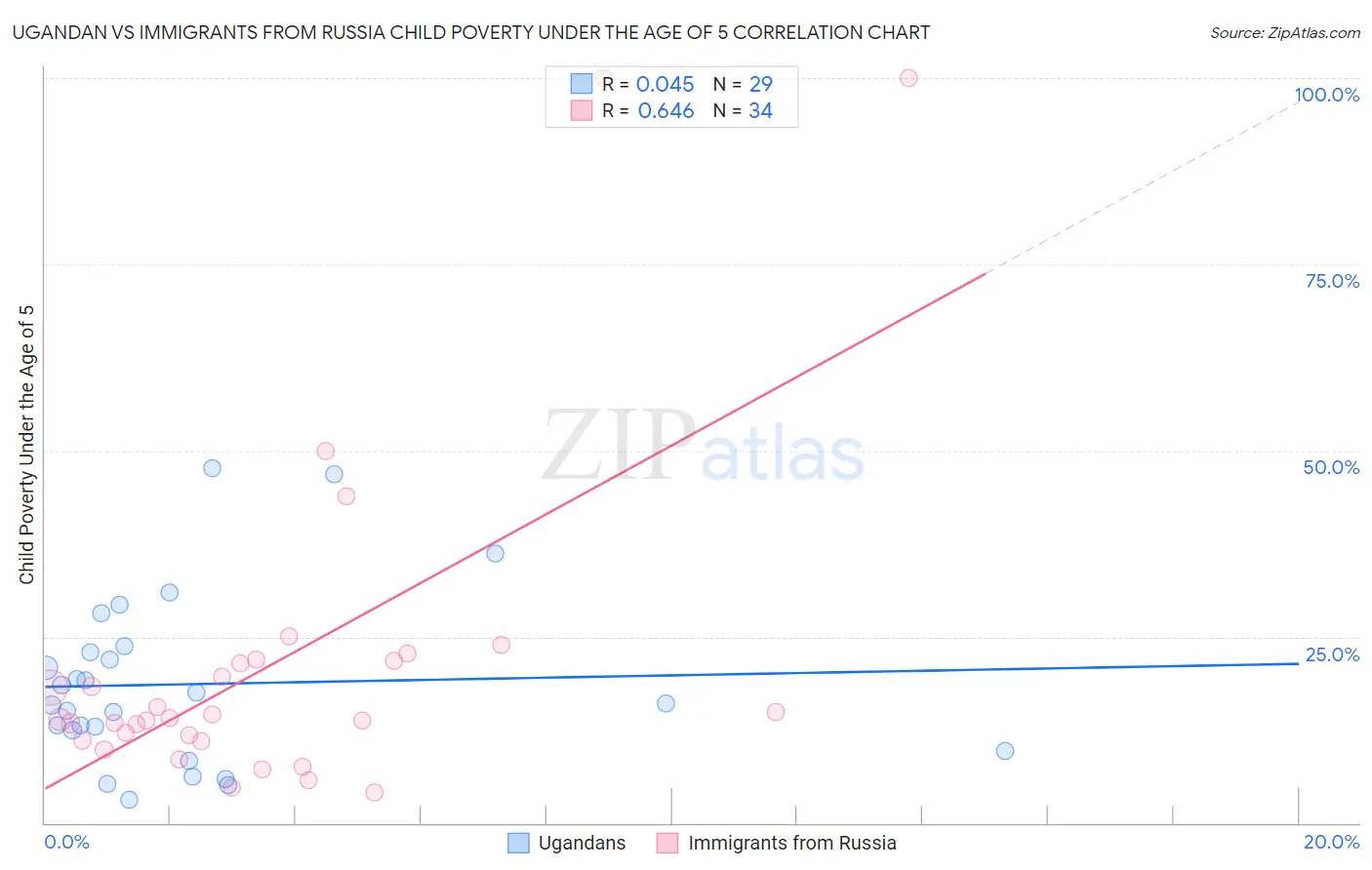 Ugandan vs Immigrants from Russia Child Poverty Under the Age of 5