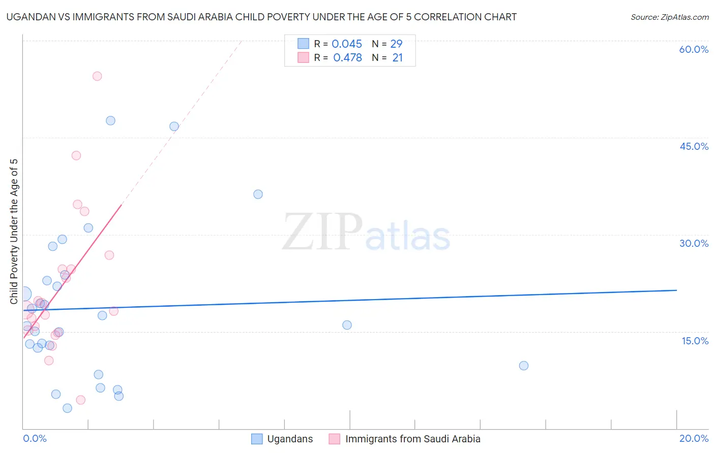 Ugandan vs Immigrants from Saudi Arabia Child Poverty Under the Age of 5