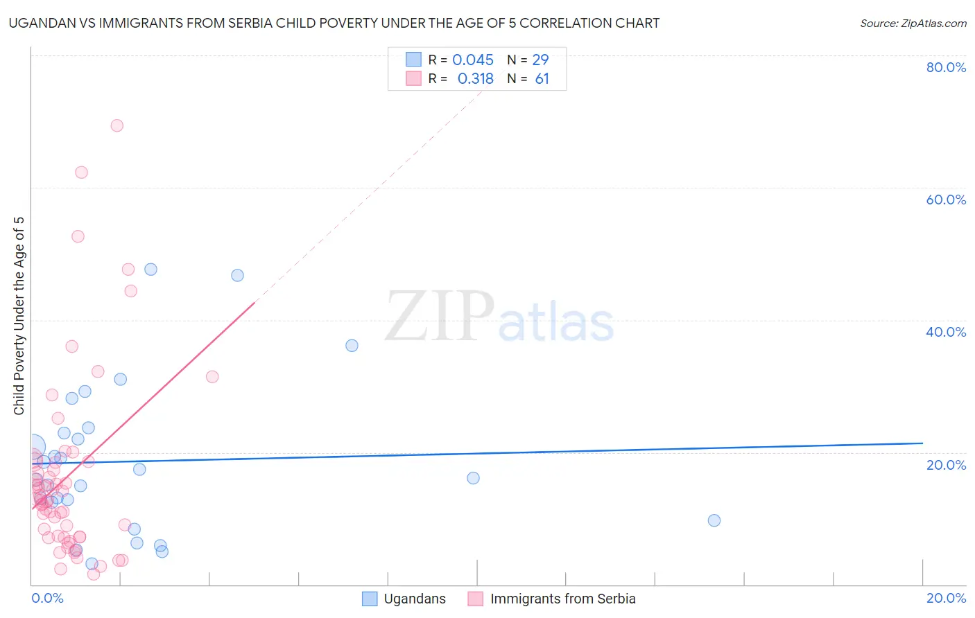 Ugandan vs Immigrants from Serbia Child Poverty Under the Age of 5