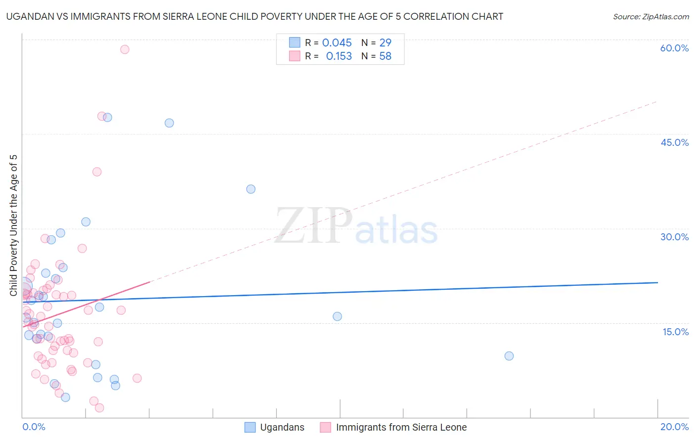 Ugandan vs Immigrants from Sierra Leone Child Poverty Under the Age of 5