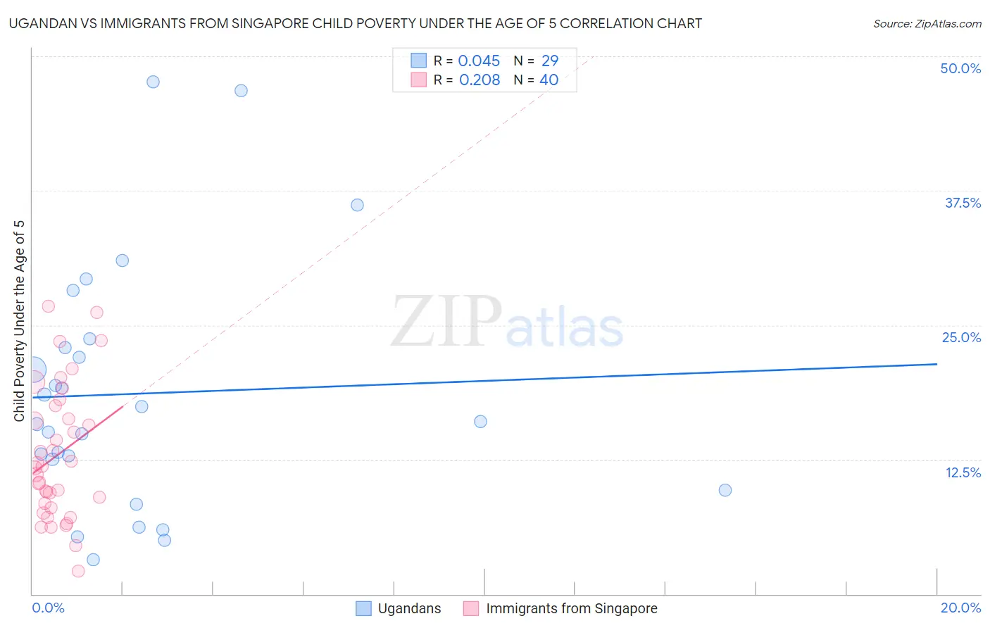 Ugandan vs Immigrants from Singapore Child Poverty Under the Age of 5