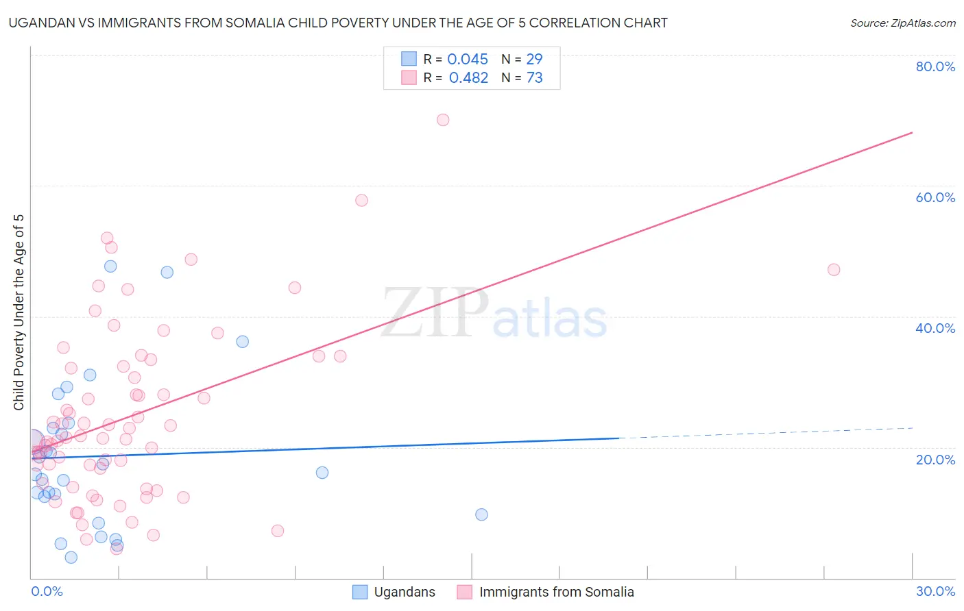 Ugandan vs Immigrants from Somalia Child Poverty Under the Age of 5