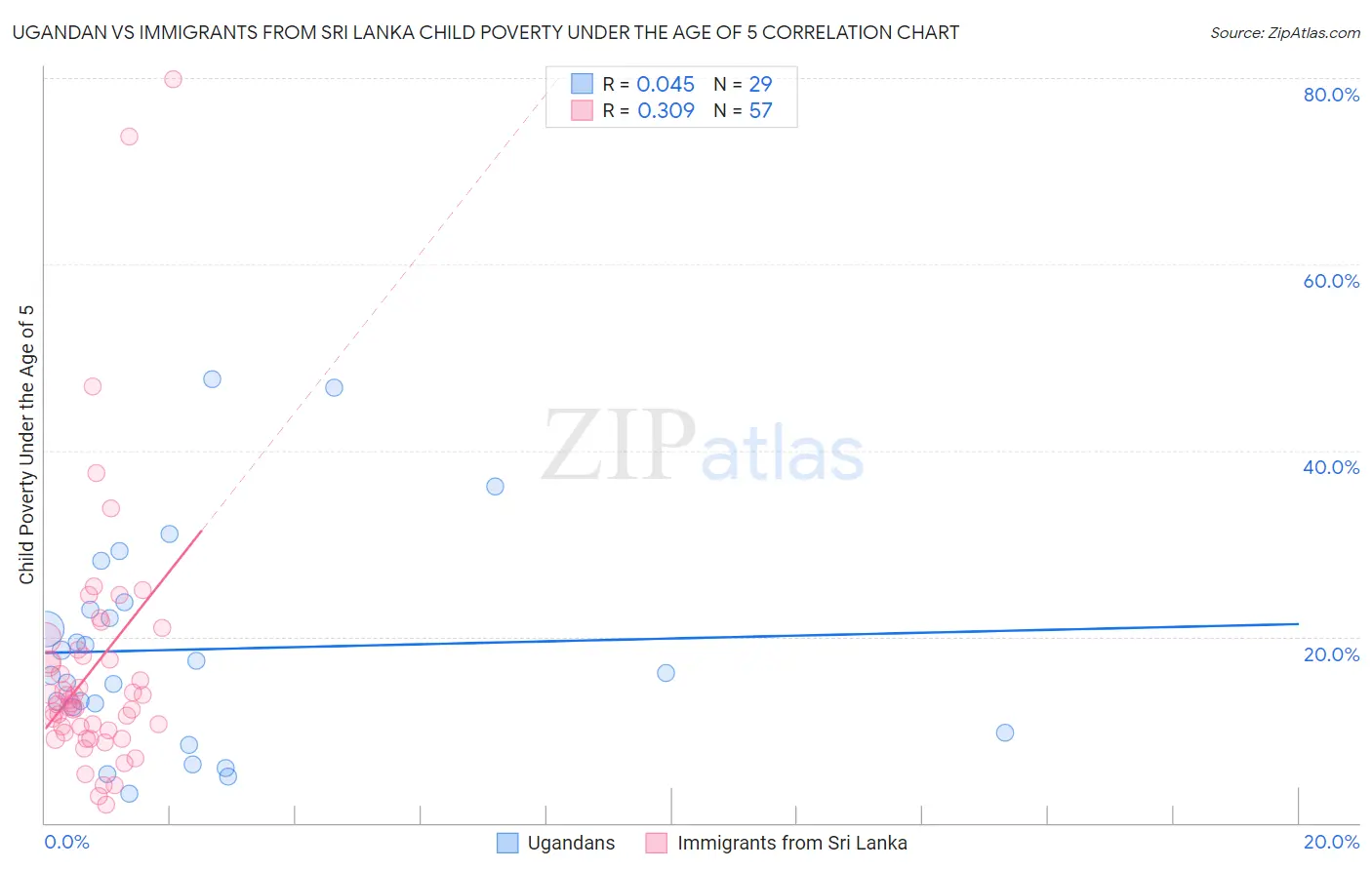 Ugandan vs Immigrants from Sri Lanka Child Poverty Under the Age of 5