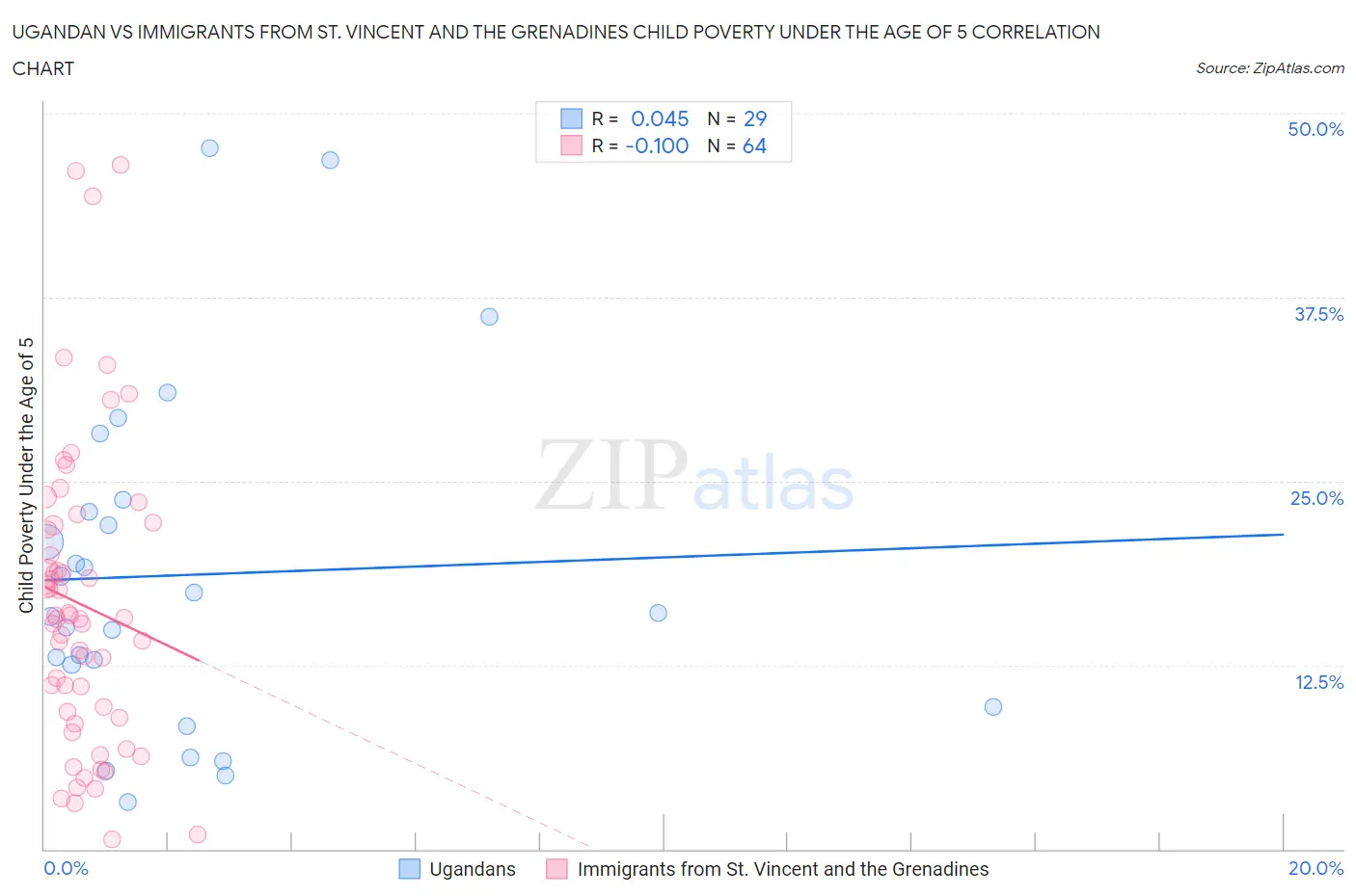 Ugandan vs Immigrants from St. Vincent and the Grenadines Child Poverty Under the Age of 5