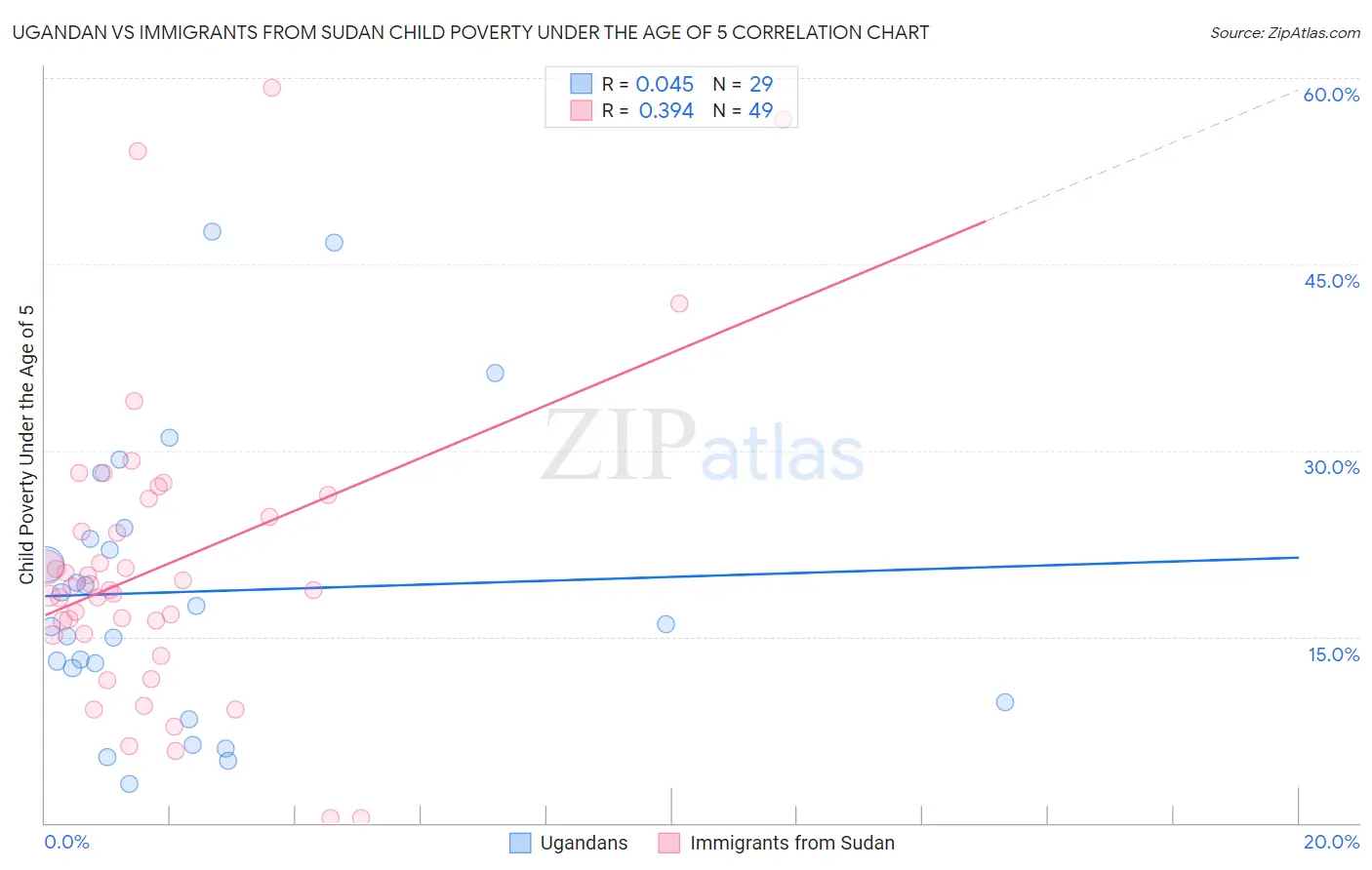 Ugandan vs Immigrants from Sudan Child Poverty Under the Age of 5